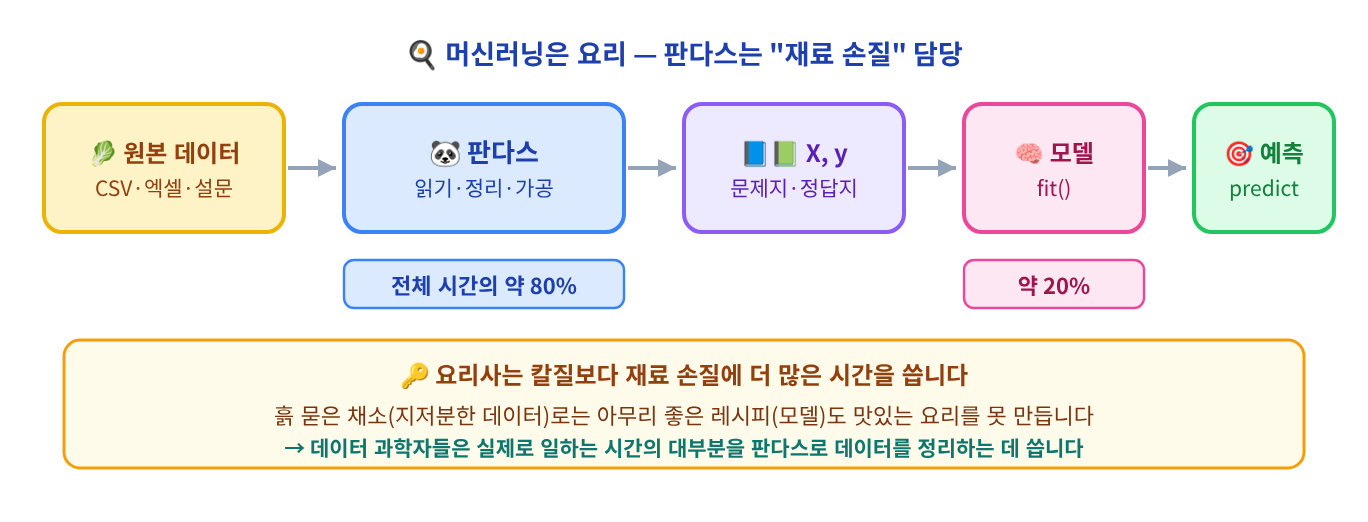 (시각화) 머신러닝은 요리 — 원본 데이터 → 판다스(읽기·정리·가공, 전체 시간의 약 80%) → X, y → 모델 fit() → 예측
