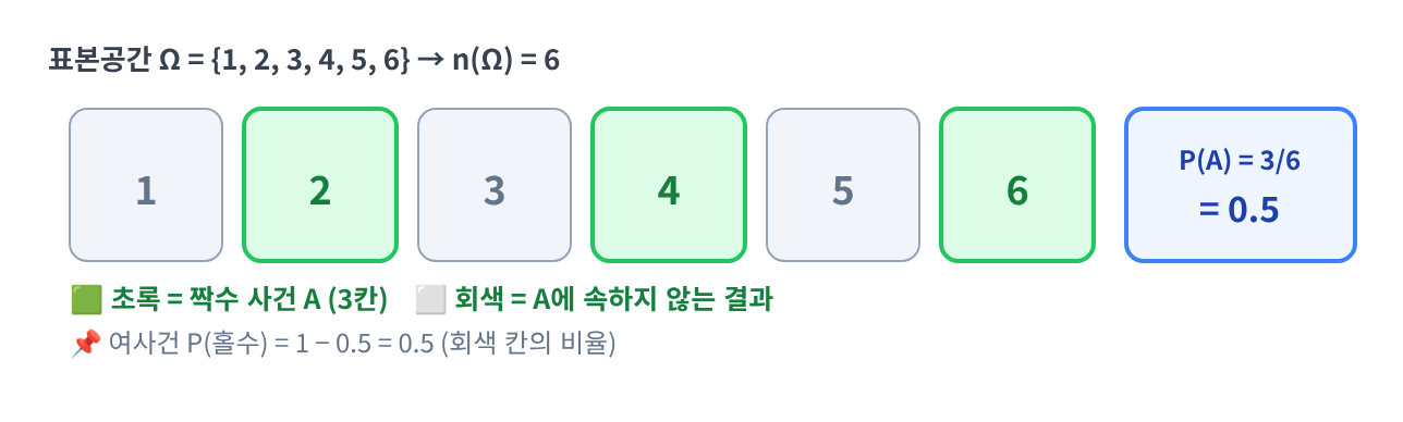📐 시각화 ② — 표본공간과 사건
