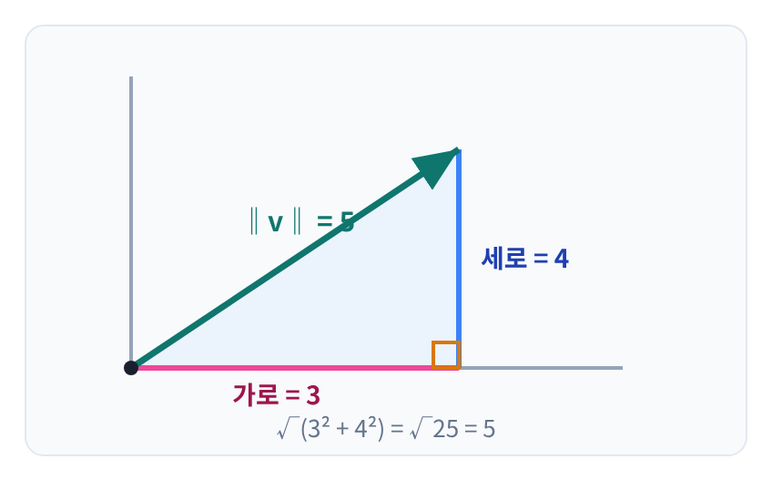시각화 ⑥ — 피타고라스 정리로 크기 구하기