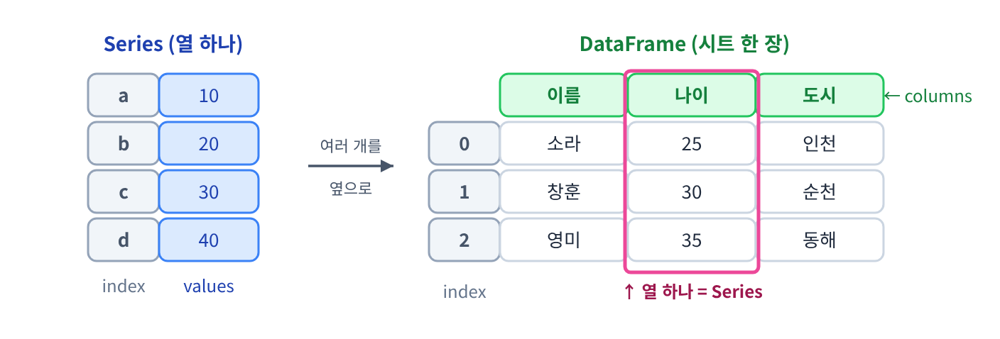 (시각화) 판다스의 두 자료구조 — Series(열 하나 = index + values)와 DataFrame(시트 한 장, 열 하나가 Series)