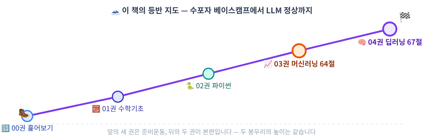 이 책의 등반 지도 — 수포자 베이스캠프에서 LLM 정상까지