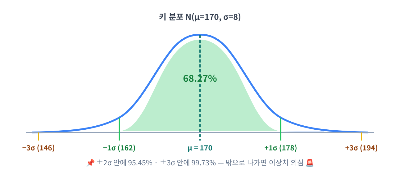 📐 시각화 ⑥ — 종 모양 곡선과 68-95-99.7 규칙