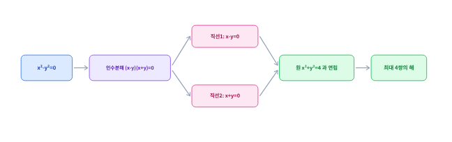 인수분해로 2차-2차 연립을 쪼개는 흐름 — (x−y)(x+y)=0 → 두 직선 → 원과 연립 → 최대 4쌍의 해