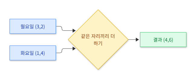 시각화 ④ — 계산 흐름