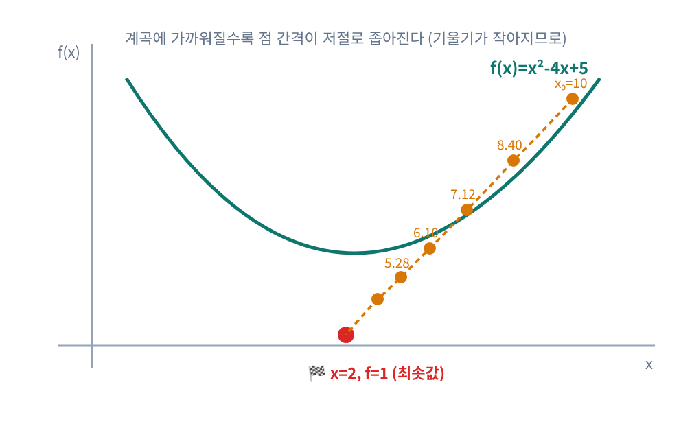 📐 시각화 ⑥ — 실제 이동 경로 (손계산 표와 동일한 값)