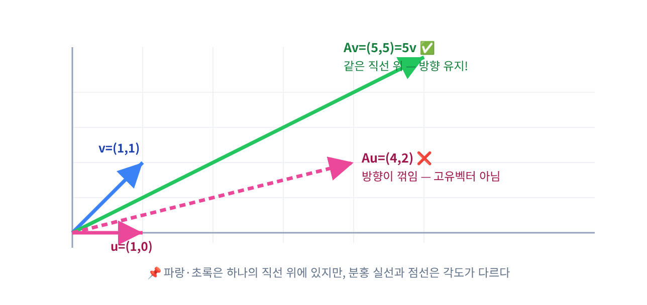 📐 시각화 ② — 고유벡터(방향 유지) vs 일반 벡터(방향 변화)