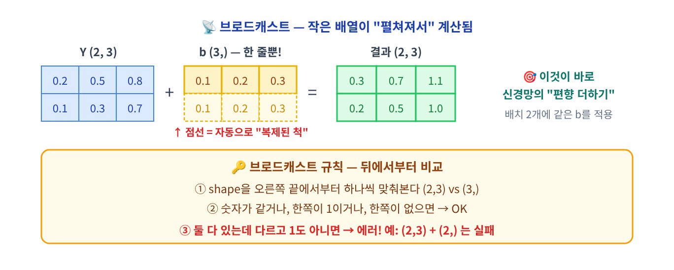 (시각화) 브로드캐스트 — (2,3) 행렬 Y에 (3,) 편향 b가 두 행으로 펼쳐져 더해짐