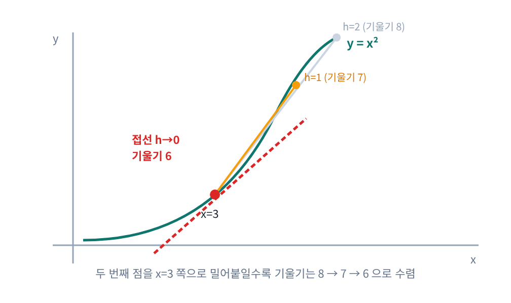 📐 시각화 ② — 할선이 접선으로 변해가는 과정