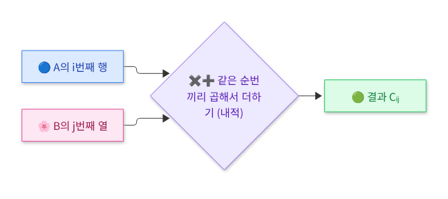 행렬 곱셈 흐름도 — 같은 순번끼리 곱해서 더하기(내적)