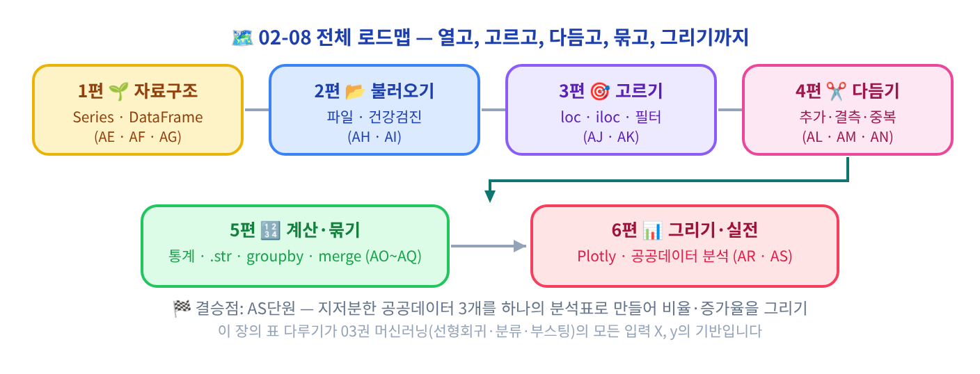 (시각화) 02-08 전체 로드맵 — 1편 자료구조 · 2편 불러오기 · 3편 고르기 · 4편 다듬기 · 5편 계산·묶기 · 6편 그리기·실전