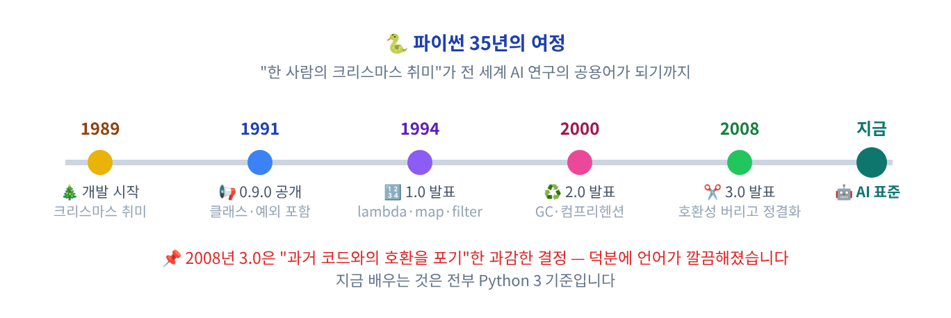 (시각화) 파이썬 역사 연표 — 1989 개발 시작 · 1991 버전 0.9.0 공개 · 1994 버전 1.0 · 2000 버전 2.0 · 2008 버전 3.0