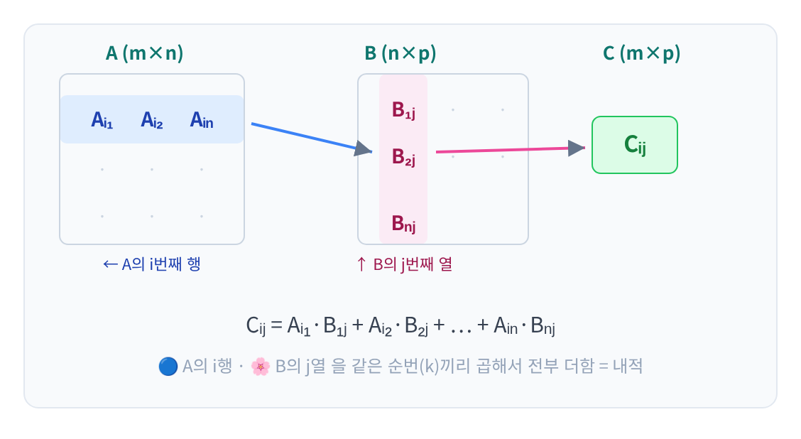 행렬 곱셈 패턴 — A의 i번째 행과 B의 j번째 열의 내적이 C_ij