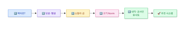 이번 장의 학습 흐름도 — 벡터 정의에서 코사인 유사도까지
