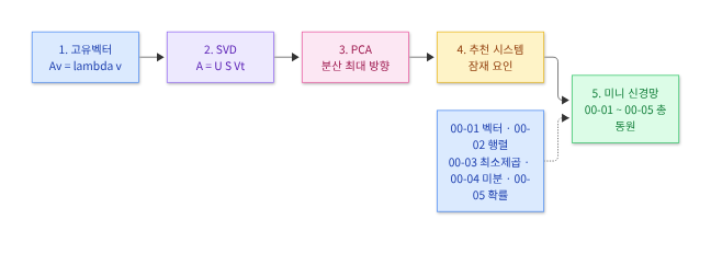 🗺️ 시각화 ① — 이번 장의 흐름과 앞 장들의 합류