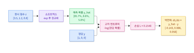 🗺️ 시각화 ⑦ — 점수에서 손실, 그리고 역전파까지