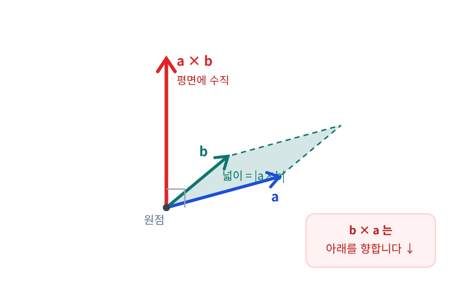 📊 시각화 1 — 두 벡터가 만든 평면과, 거기서 솟아오르는 외적