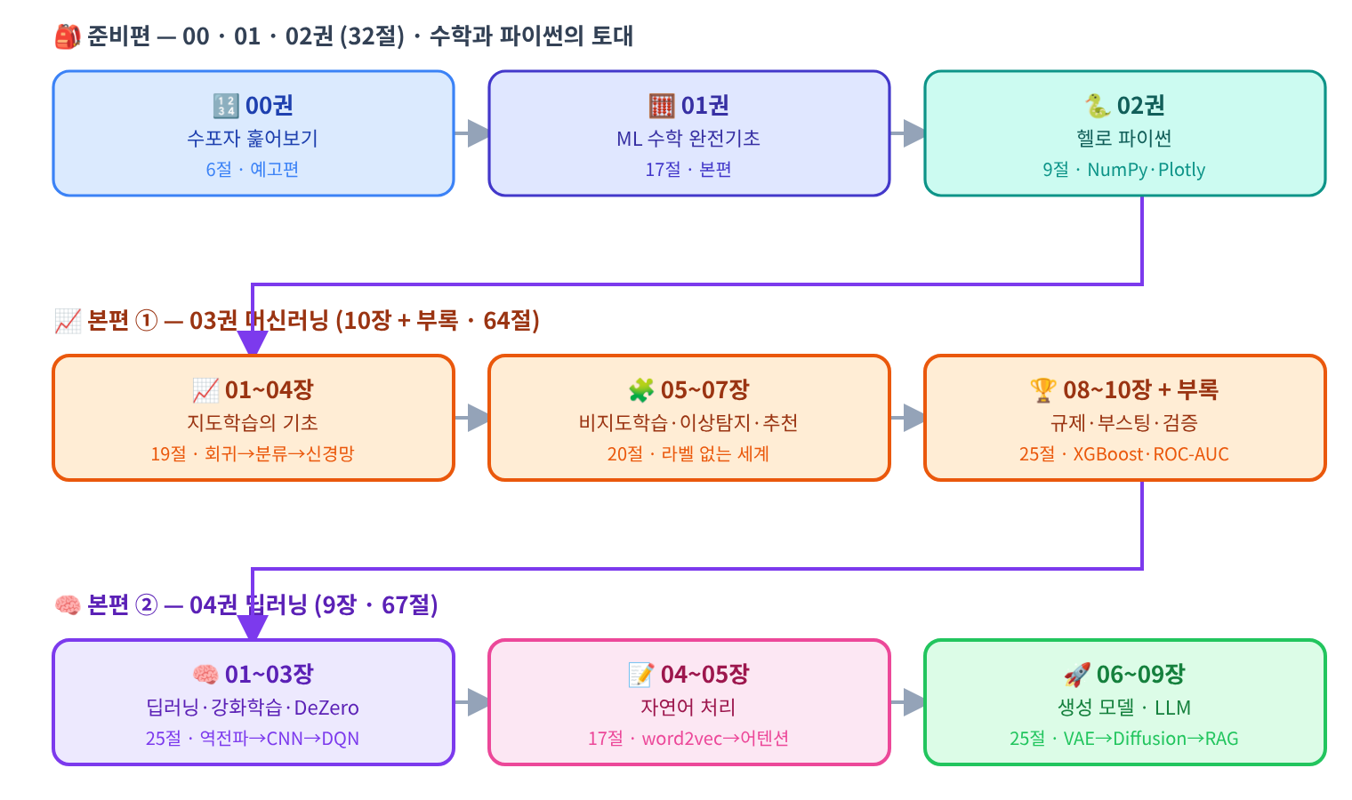 학습 로드맵 — 준비 3권, 그리고 대등한 두 본편