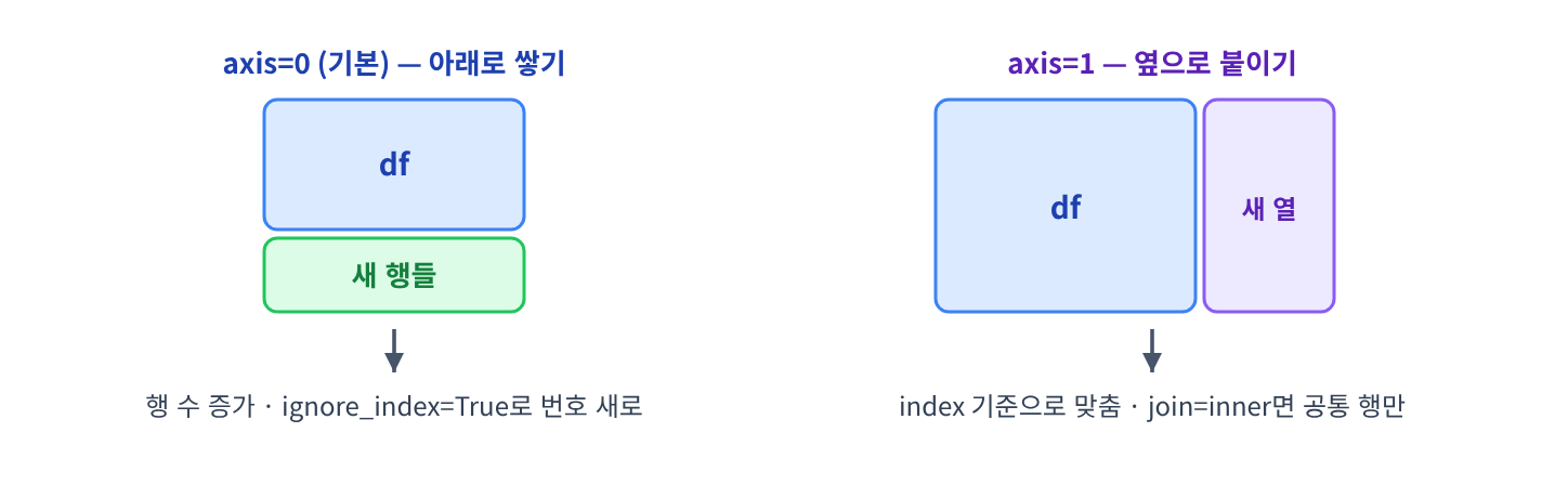 (시각화) concat의 두 방향 — axis=0은 아래로 쌓기, axis=1은 옆으로 붙이기