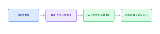 연립방정식을 기하로 해석하는 흐름 — 연립방정식 → 함수·도형 → 두 그래프의 교점 → 대수적 해 = 교점 좌표