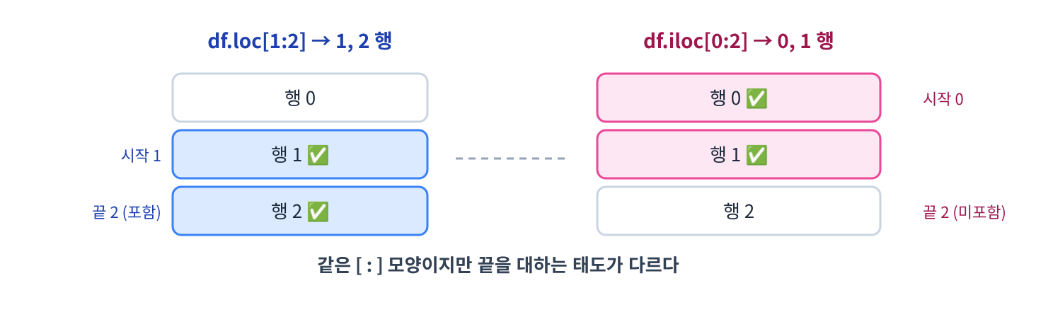 (시각화) loc으로 1:2를 자르면 끝 포함(1·2행), iloc으로 0:2를 자르면 끝 미포함(0·1행)
