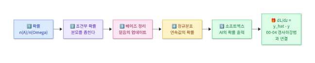 🗺️ 시각화 ① — 이번 장의 전체 흐름