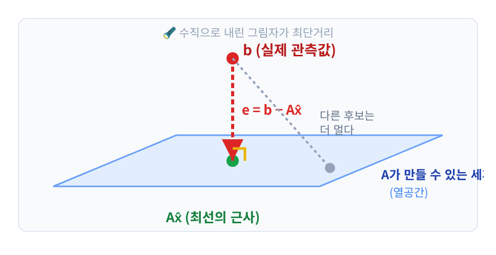 📊 시각화 ③: 잔차가 "수직"일 때 거리가 최소