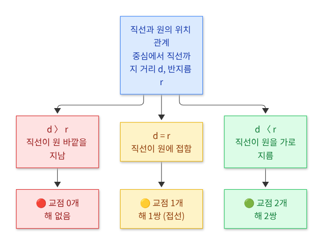 🗺️ Mermaid 시각화 — 직선과 원이 만나는 세 가지 경우