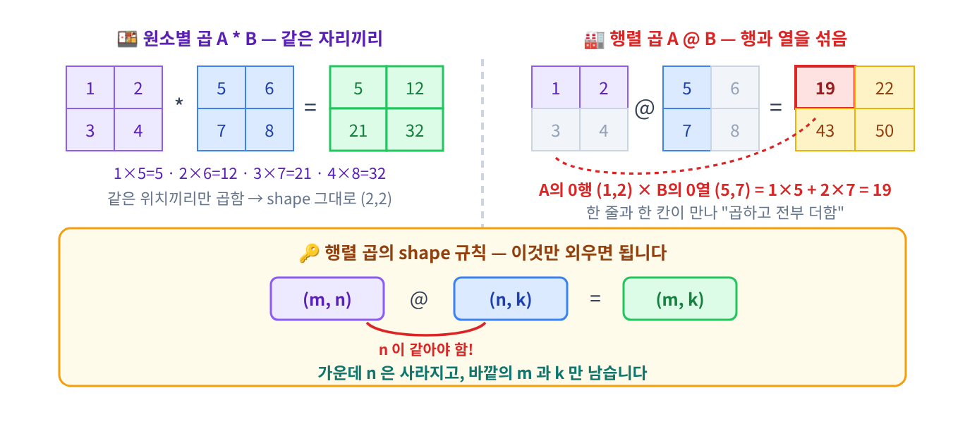 (시각화) 원소별 곱 A * B와 행렬 곱 A @ B의 차이 — shape 규칙 (m,n) @ (n,k) = (m,k)