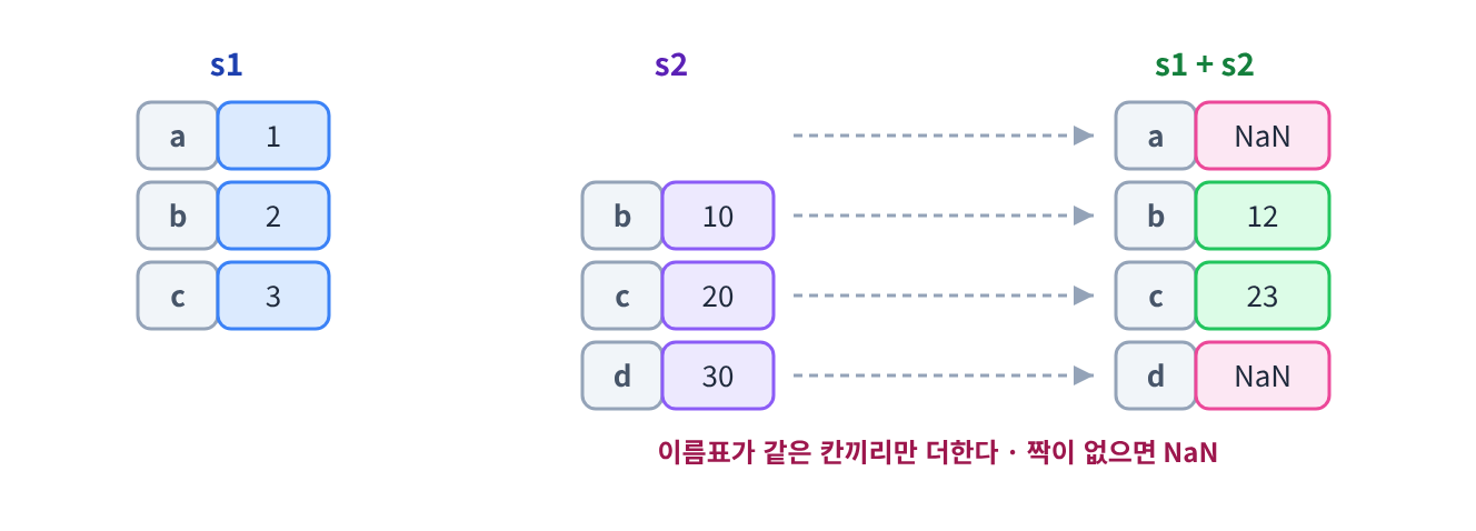 (시각화) 같은 이름표끼리 짝짓는 덧셈 — s1 + s2에서 짝이 없는 a와 d는 NaN