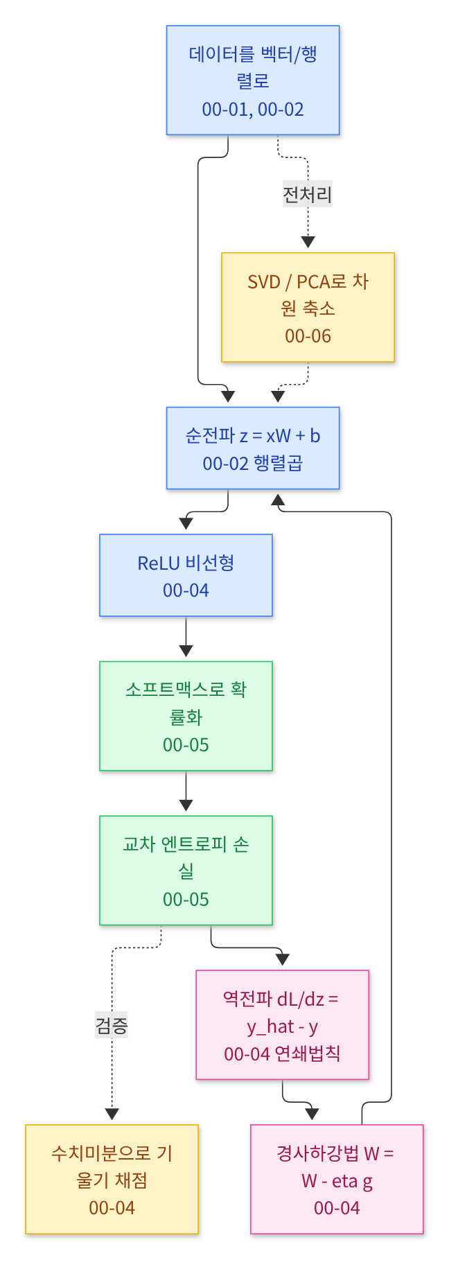 🗺️ 시각화 ⑦ — 6개 장이 한 바퀴 안에서 맞물리는 모습