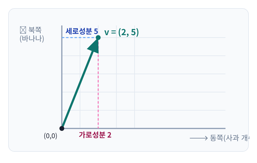 시각화 ② — 2차원 벡터를 지도로 표현하기