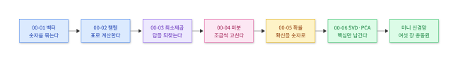 🗺️ 시각화 ② — 여섯 장이 이어지는 흐름