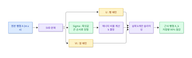 🗺️ 시각화 ④ — 분해에서 압축까지의 흐름