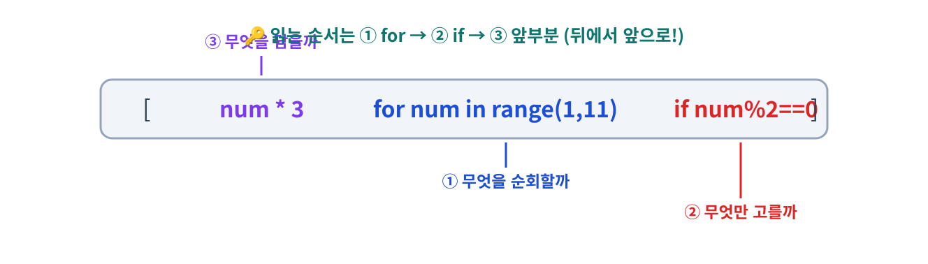 (시각화) 컴프리헨션 읽는 순서 — ① for로 순회 → ② if로 고르기 → ③ 앞부분(무엇을 담을까), 뒤에서 앞으로