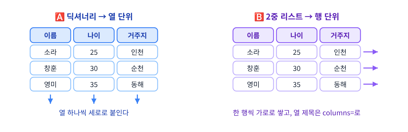(시각화) DataFrame 만들기 — 딕셔너리는 열 단위(세로로), 2중 리스트는 행 단위(가로로)