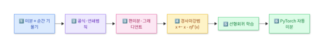 🗺️ 시각화 ① — 이번 장의 전체 흐름
