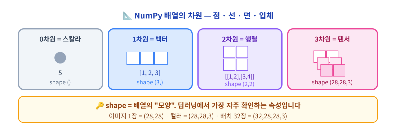 (시각화) NumPy 배열의 차원 — 0차원 스칼라 () · 1차원 벡터 (3,) · 2차원 행렬 (2,2) · 3차원 텐서 (28,28,3)