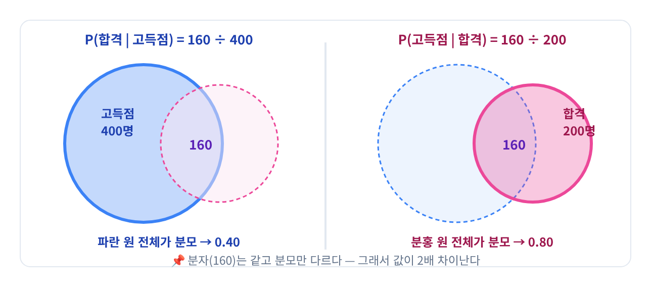 📐 시각화 ③ — 벤 다이어그램: 같은 교집합, 다른 분모