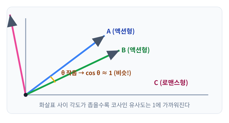 시각화 ⑦ — 각도로 보는 유사도