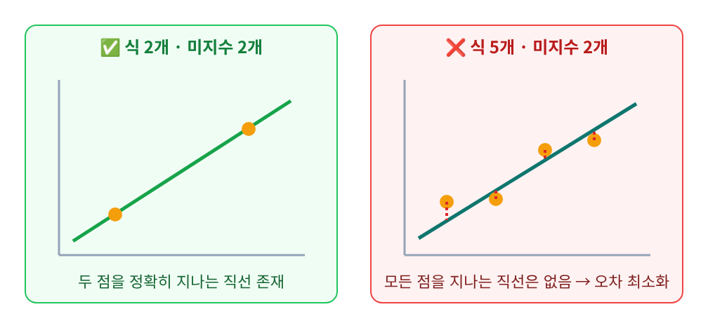 📊 시각화 ①: 완벽한 해 vs 최선의 근사해