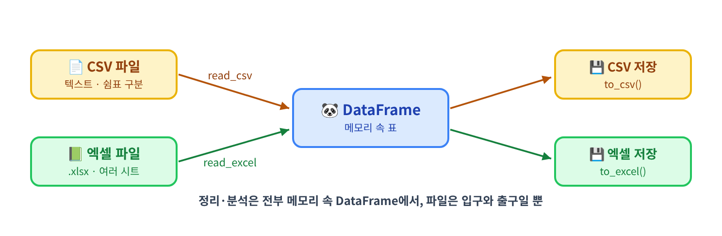 (시각화) 파일과 DataFrame 사이의 왕복 — read_csv·read_excel로 읽고 to_csv·to_excel로 저장