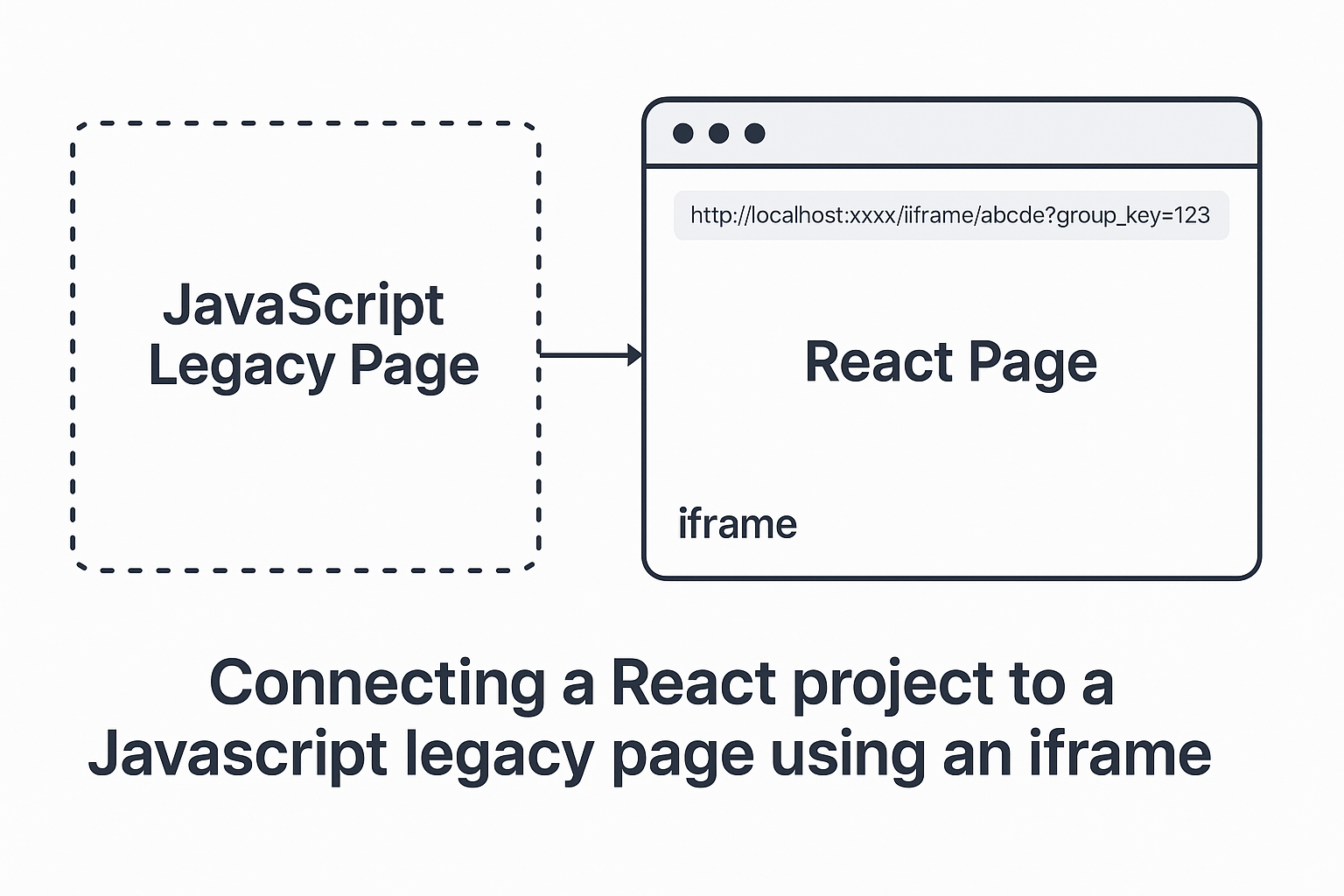 iframe 원리와 URL 파라미터를 통한 연결 구조