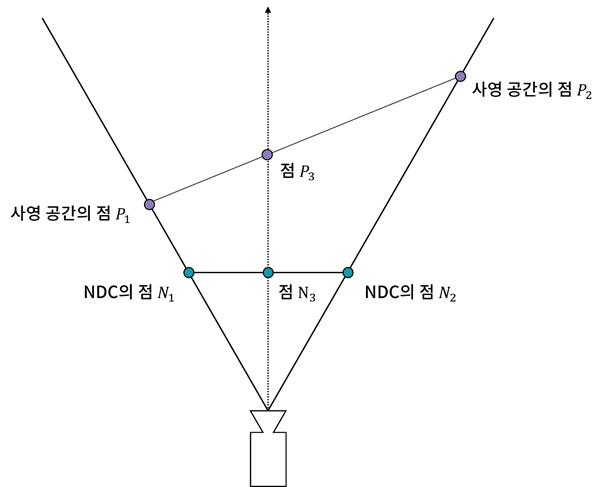 [게임 수학] 원근 투영 보정
