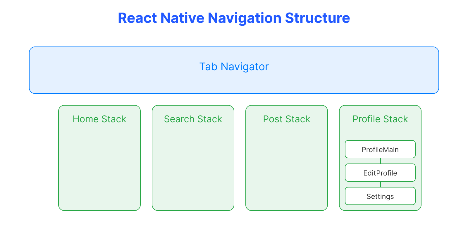 React Native Navigation 완벽 가이드 🚀