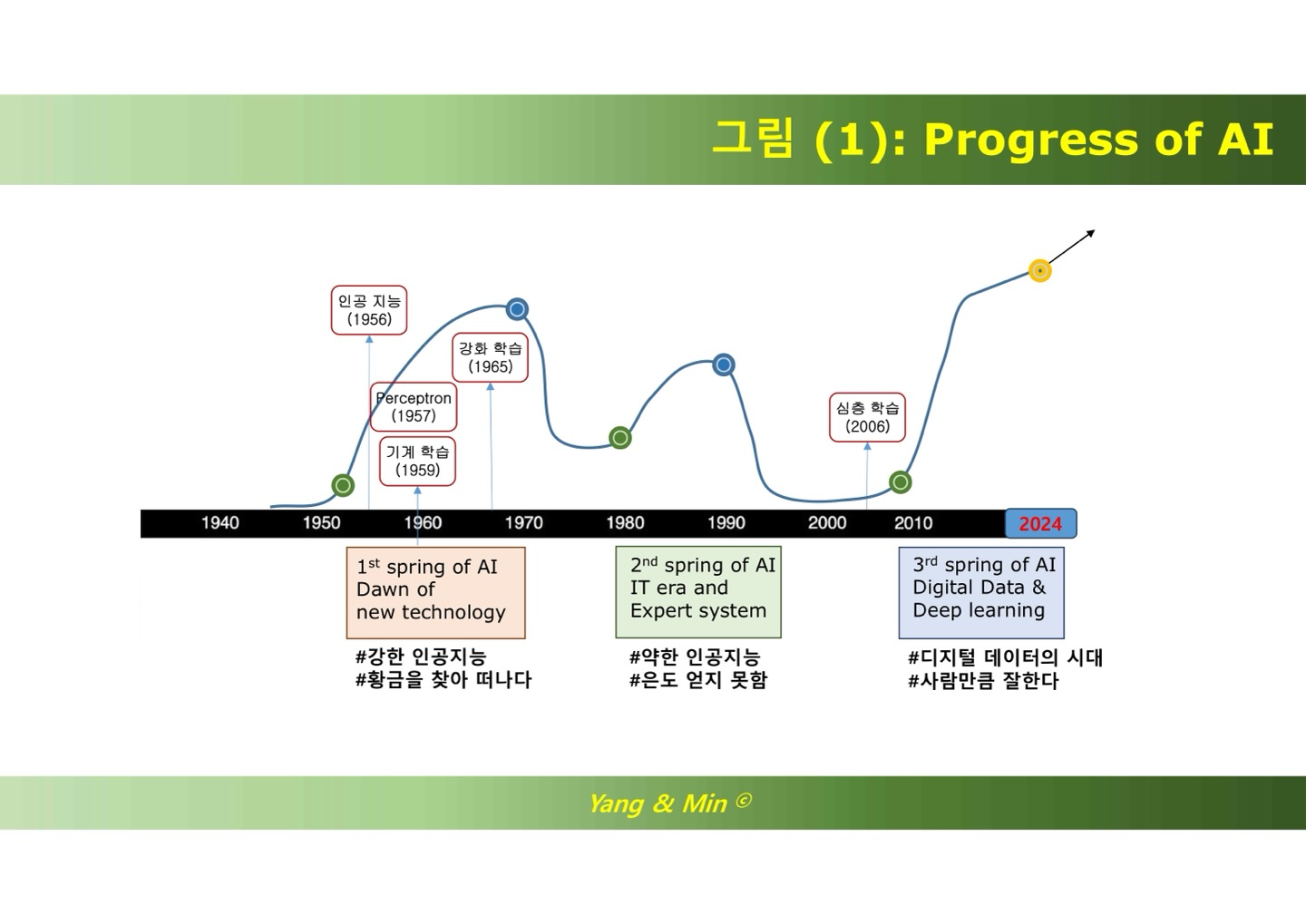 인공지능] 1. Progress of AI