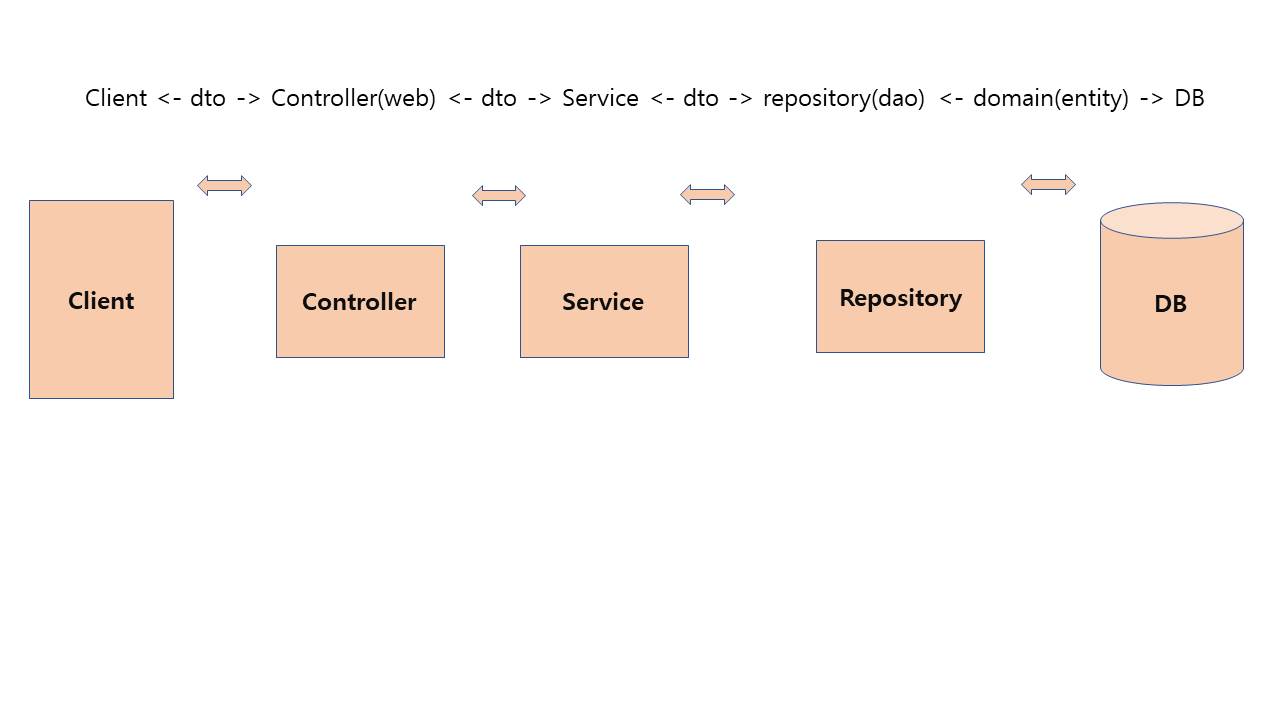 Repository, Controller, Service