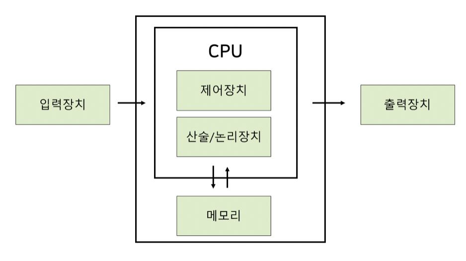 [운영체제] System structure & Program execution