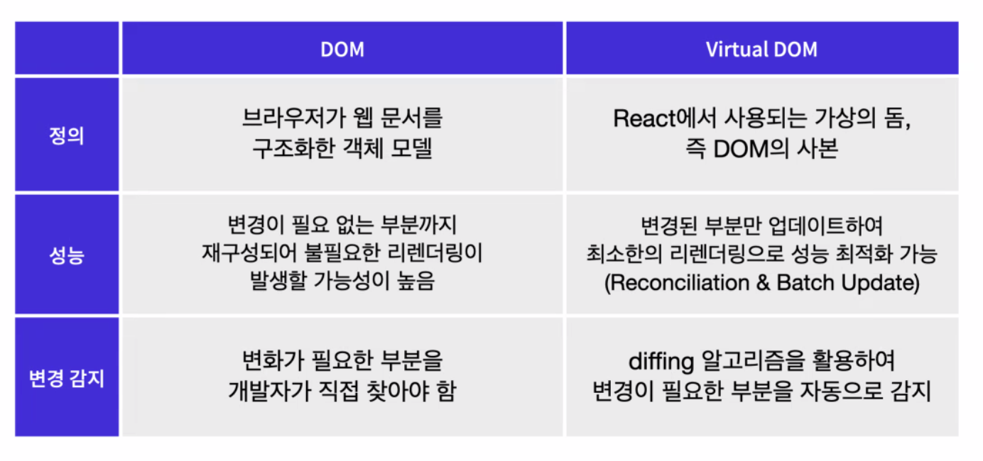 [React] Virtual DOM