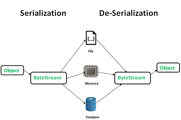 직렬화(Serialization)와 역직렬화(Deserialization)