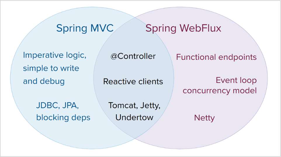 Spring MVC와 Spring WebFlux의 밴다이어그램
